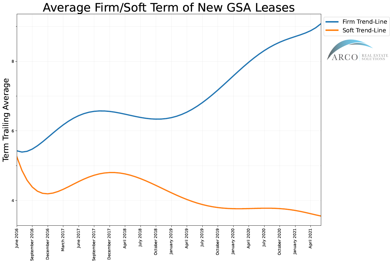 GSA Lease Term – Firm/Soft Averages